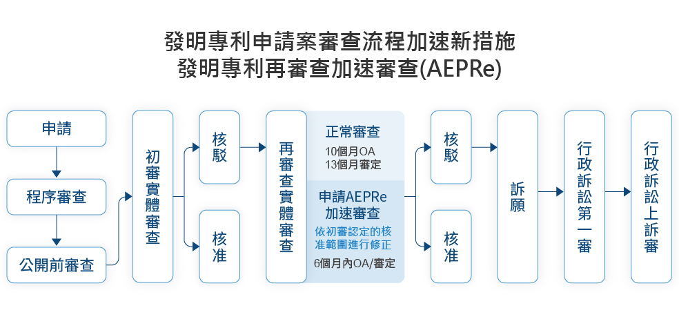 發明專利申請案審查流程加速新措施 發明專利再審查加速審查(AEPRe)