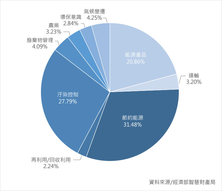 綠商標分析